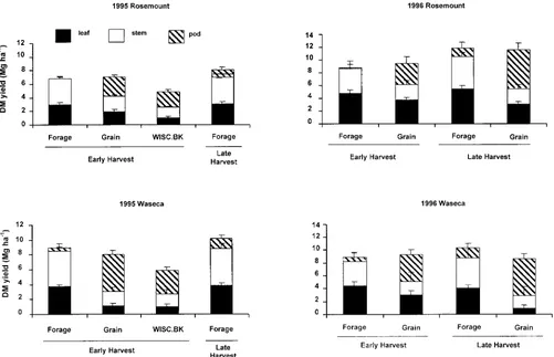 Fig. 1. Average total dry matter (DM) yield and proportion of leaves, stems, and pods of forage, grain, and Wisconsin Black (WISC.BK) soybeanat early harvest and forage soybean at late harvest in 1995; and forage and grain soybean at early and late harvest