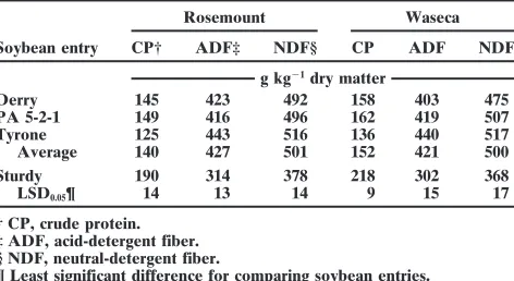 Table 6. Forage quality in total herbage of soybean entries atRosemount and Waseca, MN