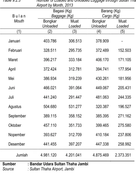 Tabel 9.2.3  Banyaknya Barang dari Bagasi yang Dibongkar  dan Dimuat  Melalui Bandar Udara Sultan Thaha Jambi Setiap Bulan Tahun  2013 