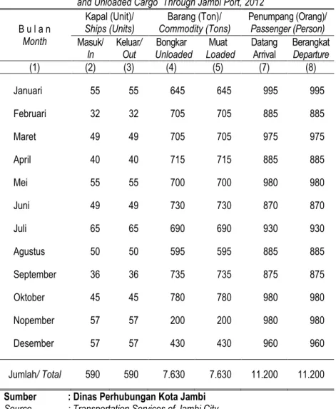 Tabel 9.3.4  Banyaknya Kapal dan Penumpang yang Datang dan Berangkat,  Serta Bongkar Muat Barang Di Pelabuhan Sungai Jambi Setiap  Bulan Tahun 2012 
