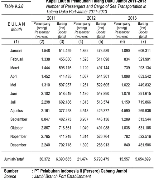 Tabel 9.3.8  Banyaknya Lalu Lintas Penumpang dan Barang Angkutan  Kapal Laut di Pelabuhan Talang Duku Jambi 2011-2013  Table 9.3.8  Number of Passengers and Cargo of Sea Transportation in 