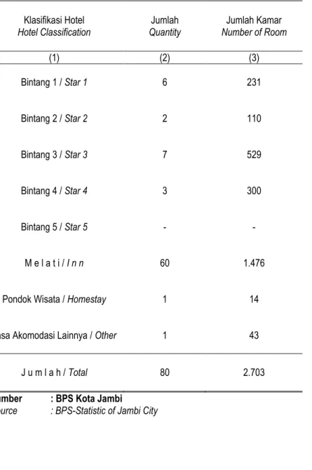 Tabel 9.4.1  Banyaknya Hotel dan Jumlah Kamar Hotel di Kota Jambi  Menurut Klasifikasi Tahun 2013 (Unit) 