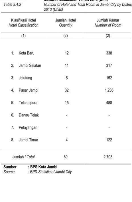 Tabel 9.4.2     Banyaknya Hotel dan Jumlah Kamar di Kota Jambi  Menurut Kecamatan Tahun 2013 (Unit) 