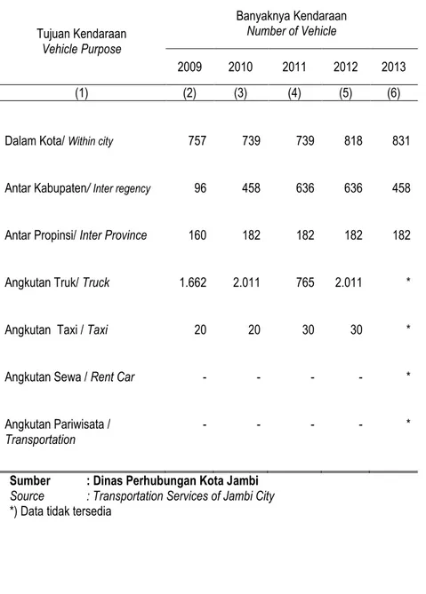 Tabel 9.1.2.  Banyaknya Kendaraan Angkutan yang Berdomisili di Kota Jambi  Tahun 2009– 2013 (Unit) 