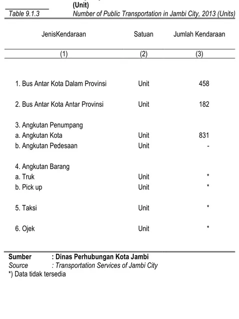Tabel 9.1.3  Banyaknya Kendaraan Umum di Kota Jambi Tahun 2013  (Unit) 
