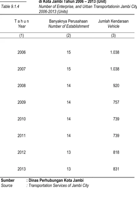 Tabel 9.1.4  Banyaknya Perusahaan, Jumlah Kendaraan Angkutan Kota  di Kota Jambi Tahun 2006 – 2013 (Unit) 