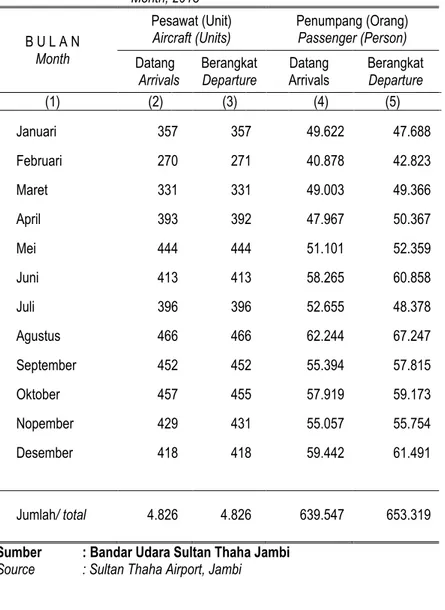 Tabel 9.2.1  Banyaknya Lalu Lintas Pesawat Udara dan Penerbangan  Bandar Udara Sultan Thaha Jambi Setiap Bulan Tahun  2013 