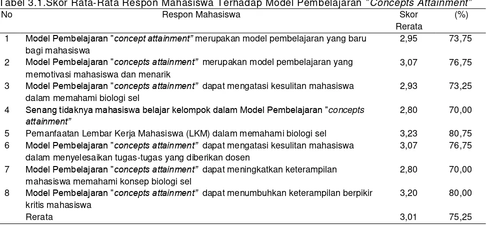 Tabel 3.1.Skor Rata-Rata Respon Mahasiswa Terhadap Model Pembelajaran ”Concepts Attainment”   