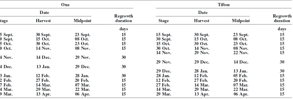 Table 1. Stage, harvest, and midpoint date and duration of regrowth intervals for three bahiagrass entries grown at Tifton, GA andOna, FL during the 1993–1994 and 1994–1995 seasons.