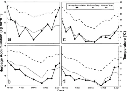Fig. 2. Mean daily herbage accumulation of three bahiagrass entries during each growth period of 15 or 30 d during (a) 1993–1994 and (b)1994–1995 at Ona, FL and (c) 1993–1994 and (d) 1994–1995 at Tifton, GA