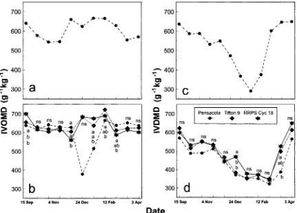 Fig. 3. Mean in vitro organic matter disappearance (IVOMD) of three bahiagrass entries during each growth period of 15 or 30 d during (a)1993–1994 and (b) 1994–1995 at Ona, FL and mean in vitro dry matter disappearance (IVDMD) of each of three bahiagrass e