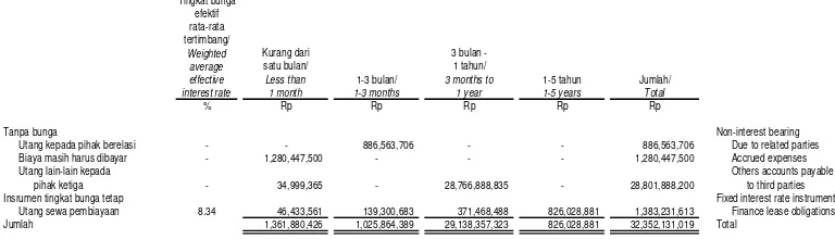 Tabel berikut merinci sisa jatuh tempo kontrak  untuk liabilitas keuangan non-derivatif dengan periode pembayaran yang disepakati Grup