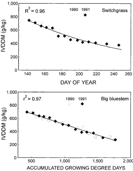 Table 1. Calibration equations, coefficients of determination, and root mean square errors (RMSE) for predicting forage quality withday of the year (DOY), accumulated growing degree day (GDD), mean stage count (MSC), and mean stage weight (MSW) forswitchgrass and big bluestem grown near Mead, NE in 1990 and 1991.