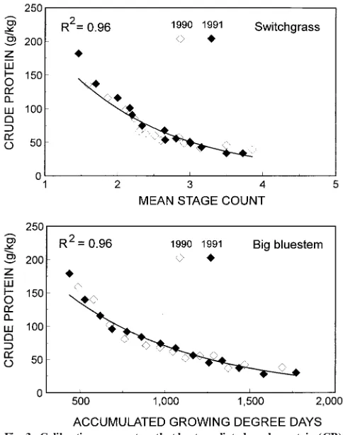 Fig. 4. Calibration parameters that best predicted neutral-detergentfiber (NDF) concentration for switchgrass and big bluestem grownnear Mead, NE in 1990 and 1991