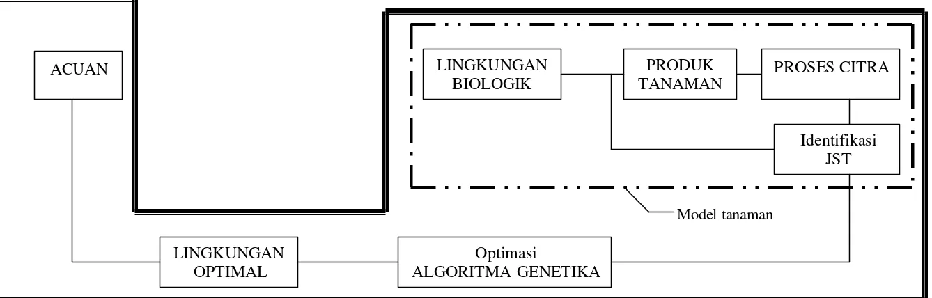 Gambar 8 Struktur sistem identifikasi acuan optimal 