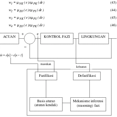 Gambar 15 Struktur komponen kontrol fazi 