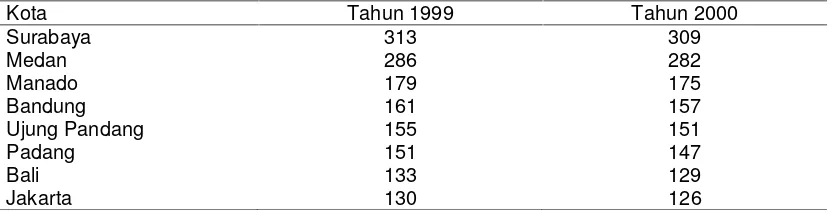 Tabel 1.3 Nama Daerah Asal Pekerja Migran dan Kasus Perdagangan Yang DapatDiselesaikan Oleh Polisi Indonesia Tahun 1999-2000