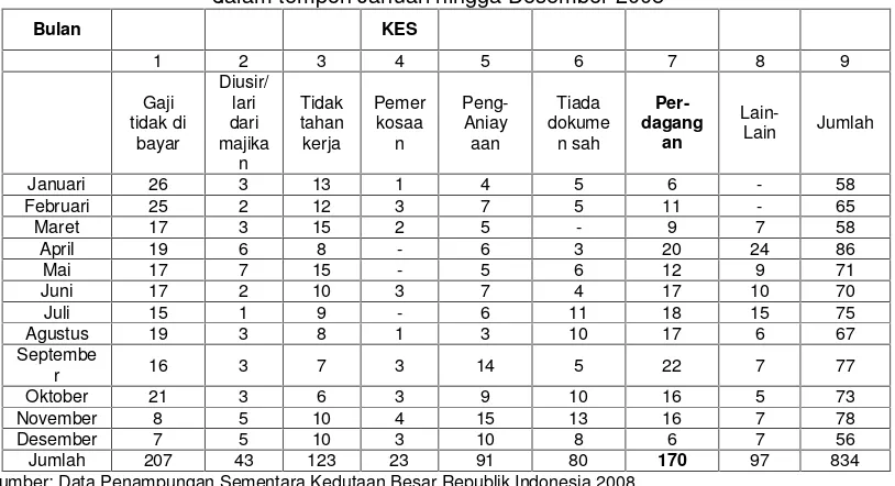 Tabel 1.4 Kasus Pekerja Migran Di Tempat Perlindungan KBRI Kuala Lumpurdalam tempoh Januari hingga Desember 2008