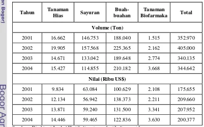 Tabel 1.  Volume dan Nilai Ekspor Komoditi Hortikultura Tahun 2001-2004 