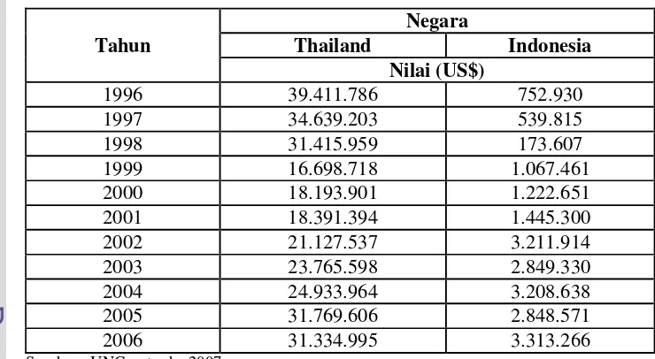Tabel 4. Nilai Ekspor Tanaman Hias Indonesia dan Thailand ke Jepang                 Tahun 1996-2006 