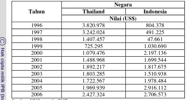 Tabel 5. Nilai Ekspor Tanaman Hias Indonesia dan Thailand ke Korea  