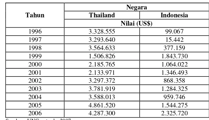 Tabel 8. Nilai Ekspor Tanaman Hias Indonesia dan Thailand ke Belanda                Tahun 1996-2006 