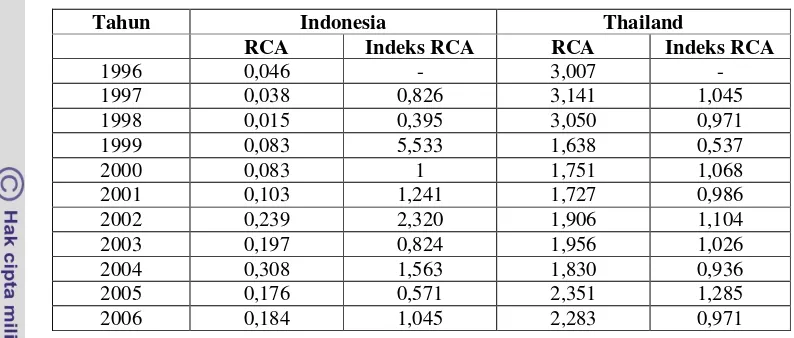 Tabel 9. Keunggulan Komparatif Tanaman Hias Indonesia dan Thailand  