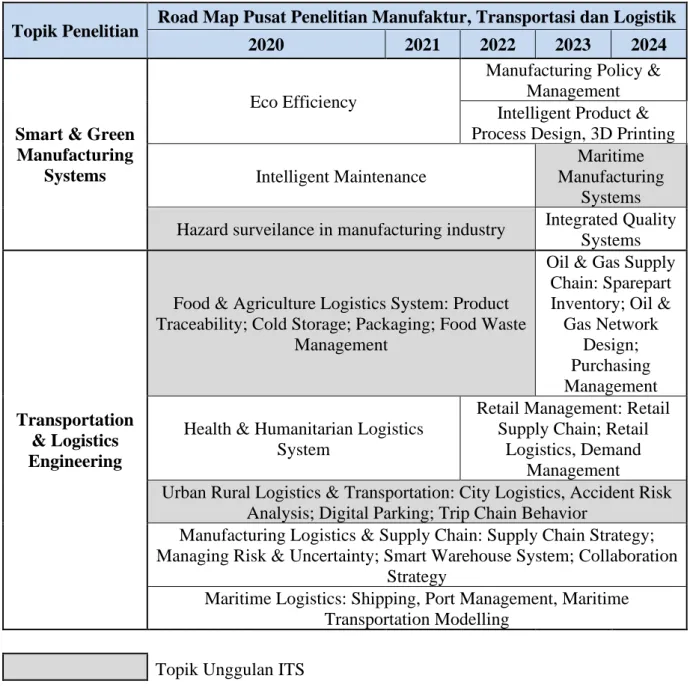 Tabel 1 Road Map Topik Penelitian Pusat Penelitian Manufaktur, Transportasi dan  Logistik 