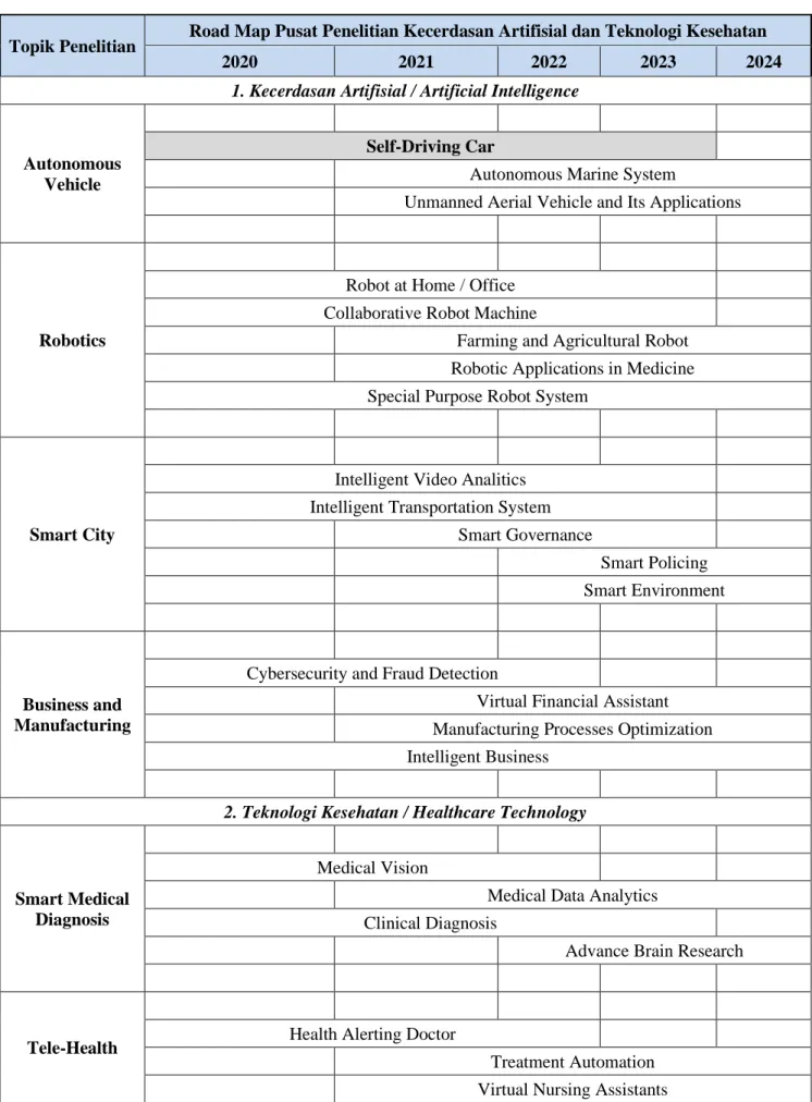 Tabel 3 Road Map Topik Penelitian Pusat Penelitian Kecerdasan Artifisial dan Teknologi  Kesehatan 