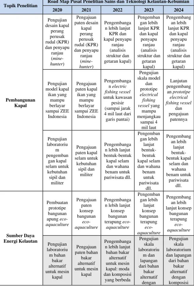 Tabel 8 Road Map Pusat Penelitian Sains dan Teknologi Kelautan-Kebumian 