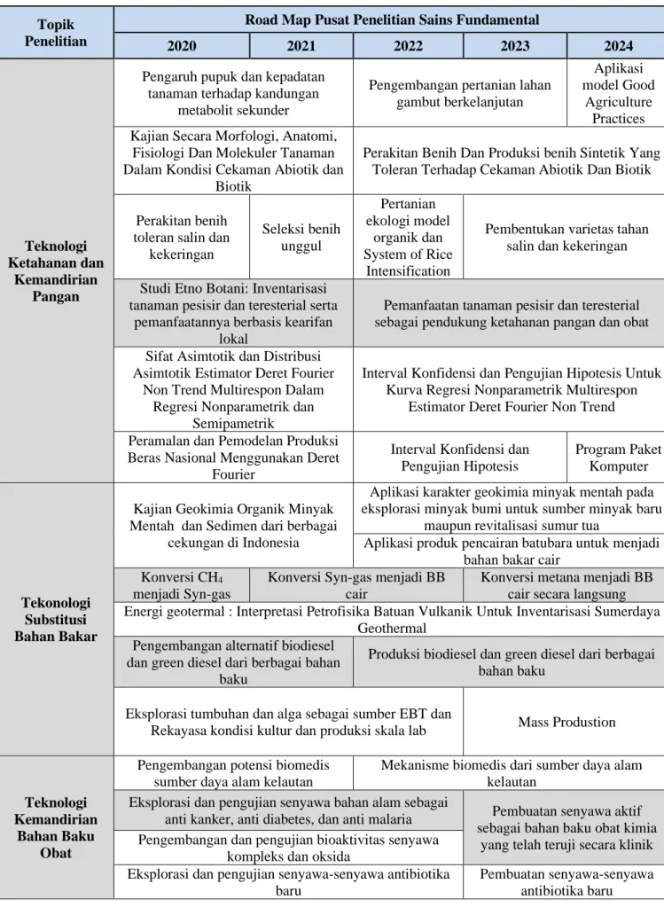 Tabel 9 Road Map Pusat Penelitian Sains Fundamental 
