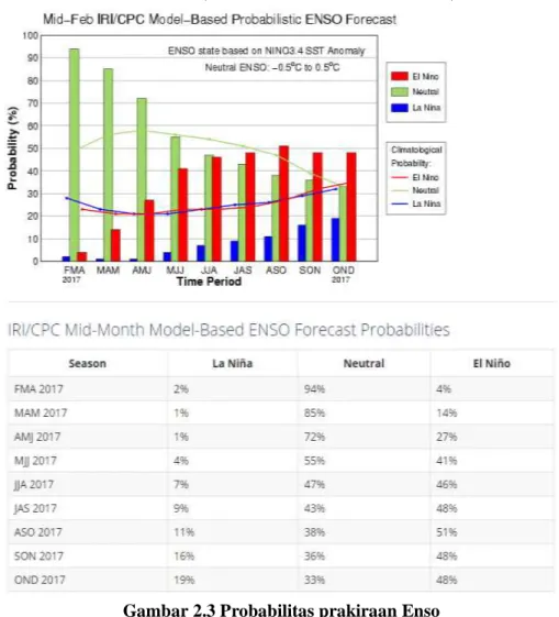 Gambar 2.3 Probabilitas prakiraan Enso  Sumber : www.iri.colombia.edu 