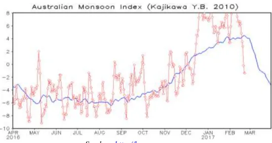 Gambar  2.6  merupakan  pergerakan  aktif  dan  tidaknya  monsun  Australia.  Pada  bulan  awal  higga  pertengahan  bulan  Februari  2017  indeks  monsun  Australia  tidak  aktif,  terlihat  dari  nilai indeks positif