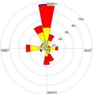 Gambar 2.8 Windrose Februari  2017 