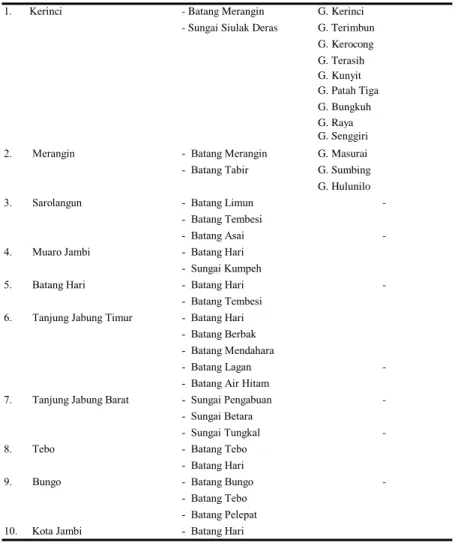 Tabel          1.3.1 Nama-nama Sungai yang Melintasi Kabupaten/Kota dan  Table Nama-nama Gunung Menurut Kab/Kota Tahun 2010