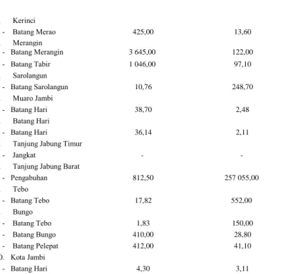 Tabel           1.3.2 Luas Daerah Pengaliran dan Debit dari Beberapa Sungai Table Menurut Kabupaten/Kota Tahun 2010