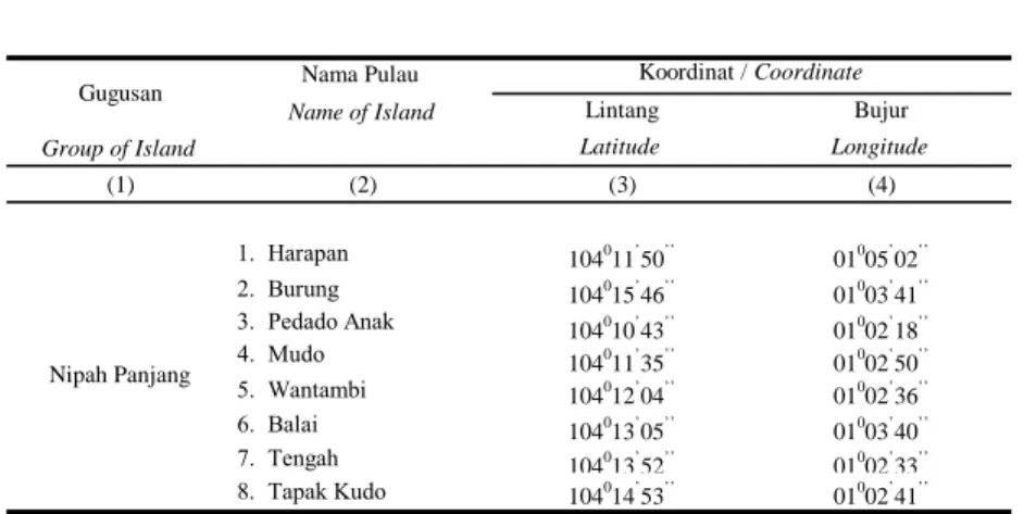 Tabel         1.1.3 Data Pulau-pulau Kecil di Provinsi Jambi,  2010 Table Name of Small Island in Jambi Province, 2010