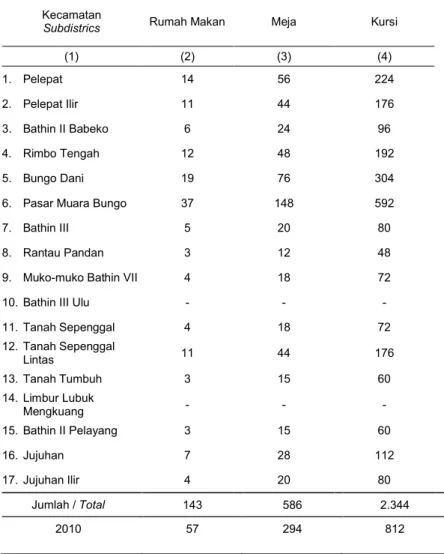 Tabel  10.3.1.  Banyaknya Rumah Makan/Restoran, Meja, dan Kursi  Table               di Kabupaten Bungo Tahun 2011