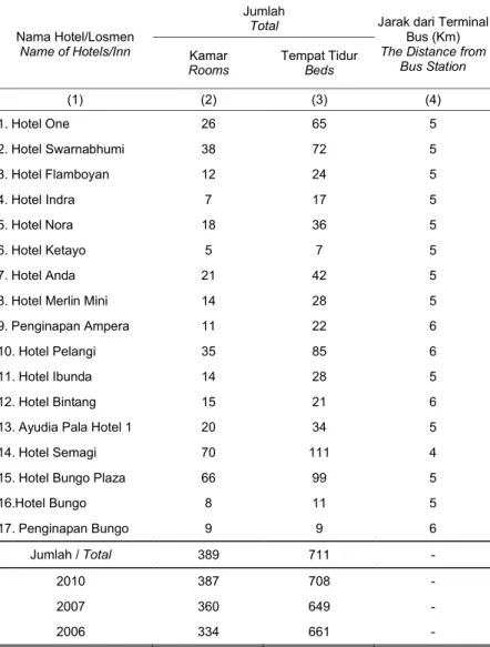 Tabel  10.1.1.  Nama-nama Hotel/Losmen, Banyak Kamar, Tempat Tidur dan  Table               Jarak Dari Terminal Bus Di Kabupaten Bungo Tahun 2011