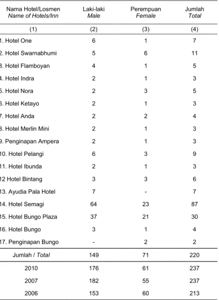 Tabel  10.1.2. Nama-nama Hotel/Losmen &amp; Banyaknya Tenaga Kerja  Table               Di Kabupaten Bungo Tahun 2011