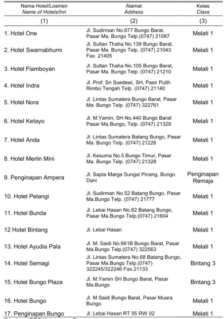 Tabel  10.1.3. Banyaknya Hotel/Losmen menurt Jenis Kelas Di Kabupaten Bungo  Table               Tahun 2011