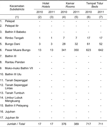 Tabel  10.1.4.  Banyaknya Akomodasi Hotel menurut Kecamatan di Kabupaten Table               Bungo Tahun 2011