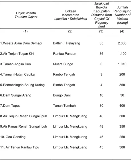 Tabel  10.2.1.  Objek Wisata di Kabupaten Bungo Tahun 2011 Table               Tourism Object in Bungo Regency, 2011