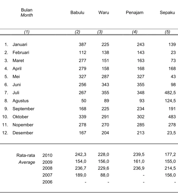 Table  PENGAMATAN DIRINCI PER BULAN 