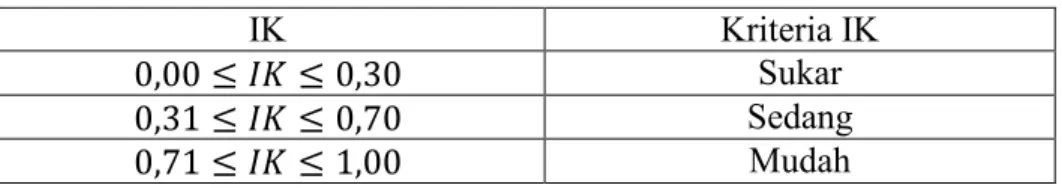 Tabel 3.2 Kriteria Indeks Kesukaran Butir Soal 