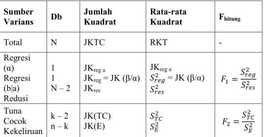 Tabel 3.4 Tabel ANAVA 
