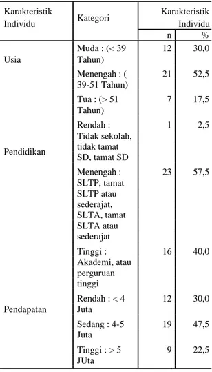 Tabel 1 Sebaran responden menurut karakteristik  individu di Kelurahan Kebayoran Lama  Selatan  Karakteristik  Kategori  Karakteristik  Individu  Individu  n  %  Muda : (&lt; 39  12  30,0  Usia  Tahun)     Menengah : (  21  52,5  39-51 Tahun)       Tua : (