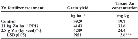 Table 4. Effect of Zn seed treatment source and rate on rice totaldry matter (TDM) by 14 d after flooding compared with anuntreated and standard check at two locations in 1999.
