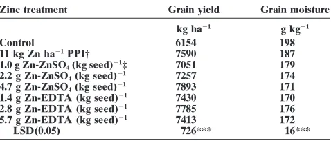 Table 6. Effect of Zn seed treatment source and rate on rice grainyield and harvest grain moisture compared with an untreatedand standard check in 1999 (data averaged across two lo-cations).