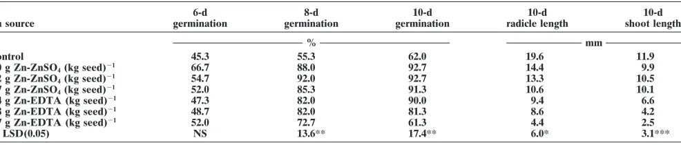Table 7. Effect of Zn seed treatment on rice seed germination, radicle length, and coleoptile length approximately 8 mo after zinc appli-cation.